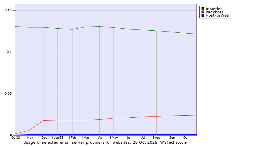 Historical trends in the usage of InMotion vs. Rackhost vs. HostForWeb