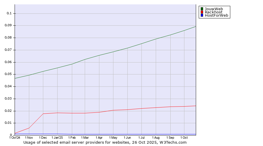 Historical trends in the usage of JouwWeb vs. Rackhost vs. HostForWeb