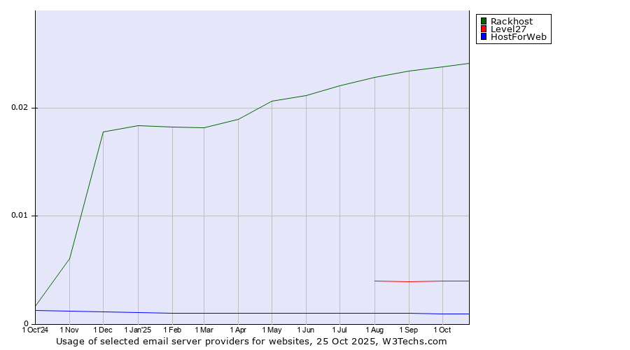 Historical trends in the usage of Rackhost vs. Level27 vs. HostForWeb