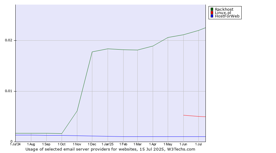 Historical trends in the usage of Rackhost vs. Linux.pl vs. HostForWeb