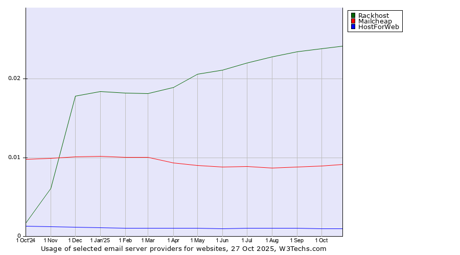 Historical trends in the usage of Rackhost vs. Mailcheap vs. HostForWeb
