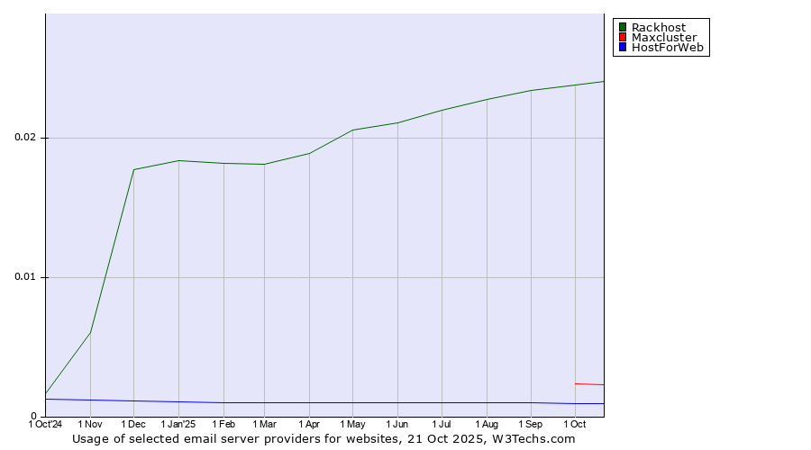 Historical trends in the usage of Rackhost vs. Maxcluster vs. HostForWeb