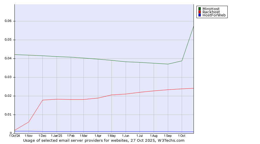 Historical trends in the usage of MiroHost vs. Rackhost vs. HostForWeb