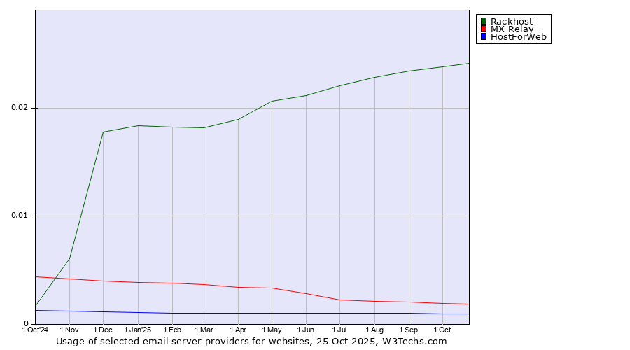 Historical trends in the usage of Rackhost vs. MX-Relay vs. HostForWeb