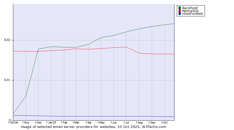 Historical trends in the usage of Rackhost vs. NameSilo vs. HostForWeb
