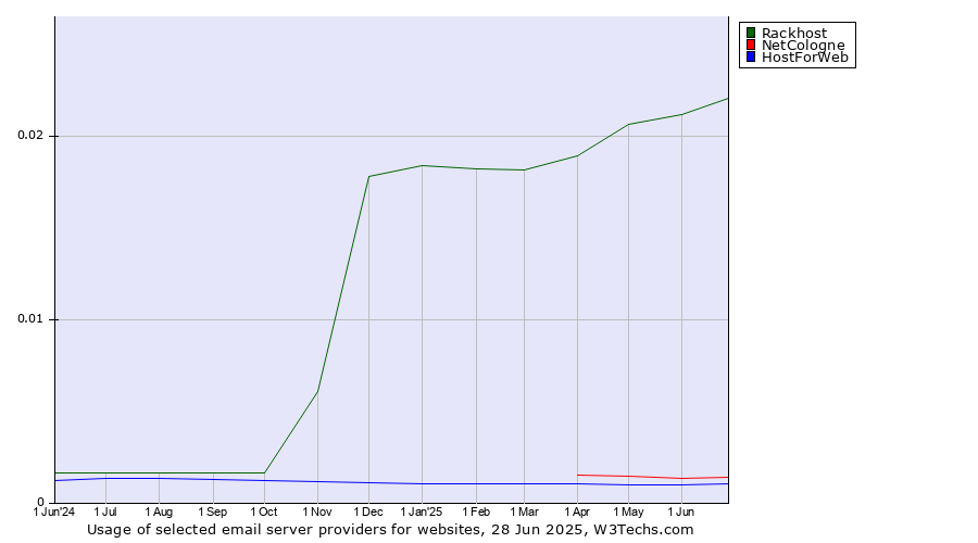 Historical trends in the usage of Rackhost vs. NetCologne vs. HostForWeb