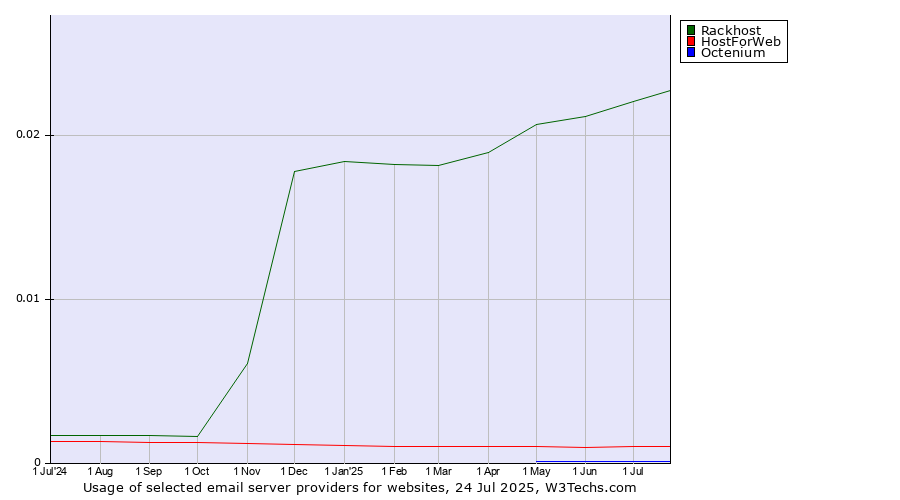 Historical trends in the usage of Rackhost vs. HostForWeb vs. Octenium