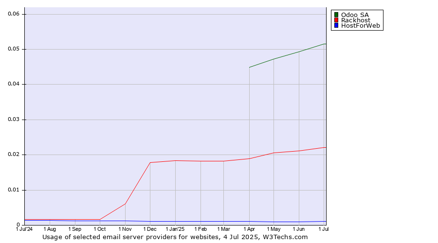 Historical trends in the usage of Odoo SA vs. Rackhost vs. HostForWeb