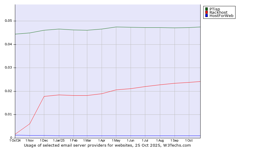 Historical trends in the usage of PTisp vs. Rackhost vs. HostForWeb