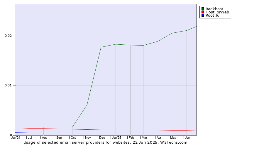 Historical trends in the usage of Rackhost vs. HostForWeb vs. Root.lu
