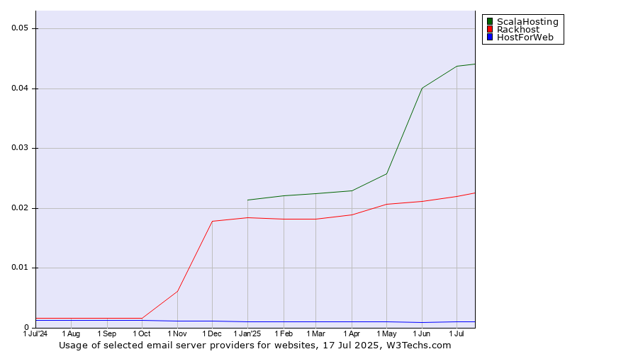 Historical trends in the usage of ScalaHosting vs. Rackhost vs. HostForWeb