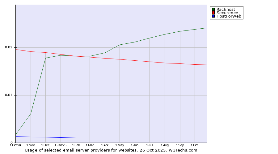 Historical trends in the usage of Rackhost vs. Securence vs. HostForWeb