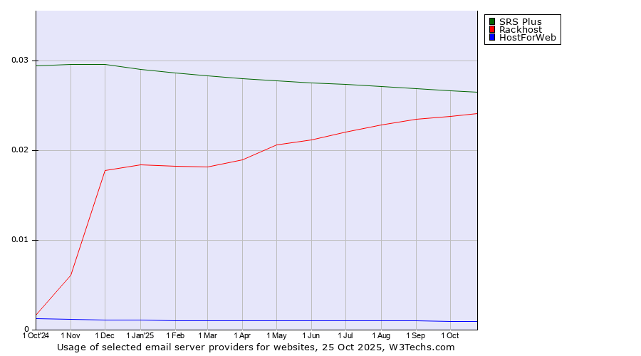 Historical trends in the usage of SRS Plus vs. Rackhost vs. HostForWeb