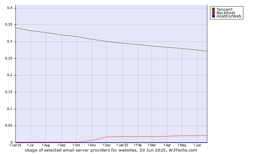Historical trends in the usage of Tencent vs. Rackhost vs. HostForWeb