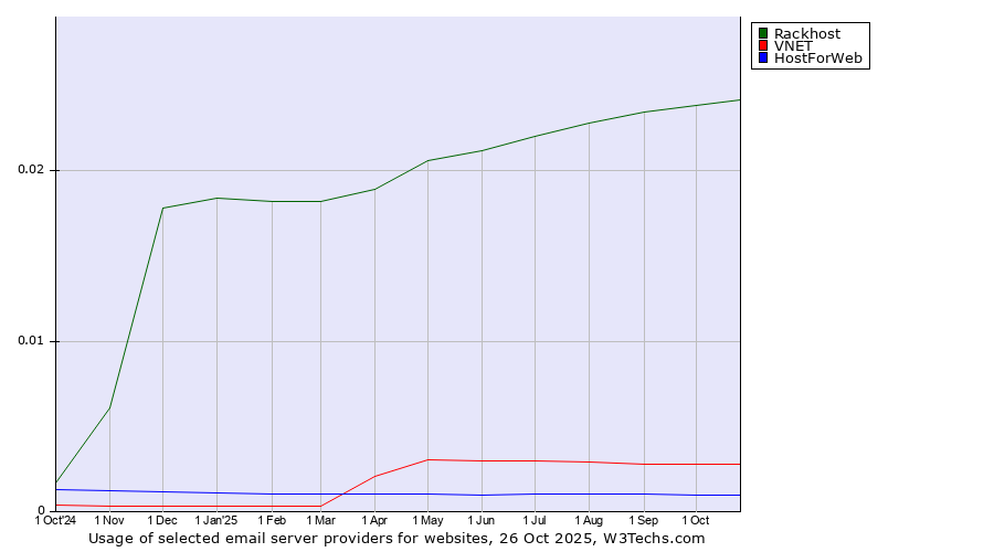 Historical trends in the usage of Rackhost vs. VNET vs. HostForWeb