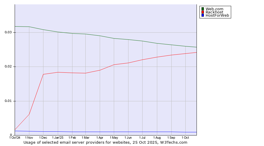 Historical trends in the usage of Web.com vs. Rackhost vs. HostForWeb