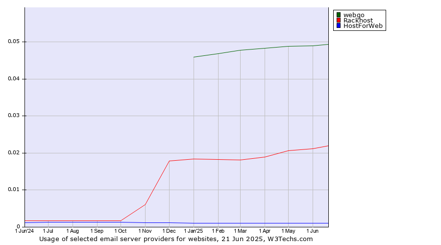 Historical trends in the usage of webgo vs. Rackhost vs. HostForWeb
