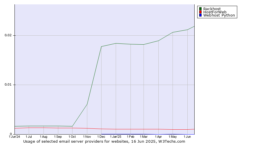 Historical trends in the usage of Rackhost vs. HostForWeb vs. Webhost Python