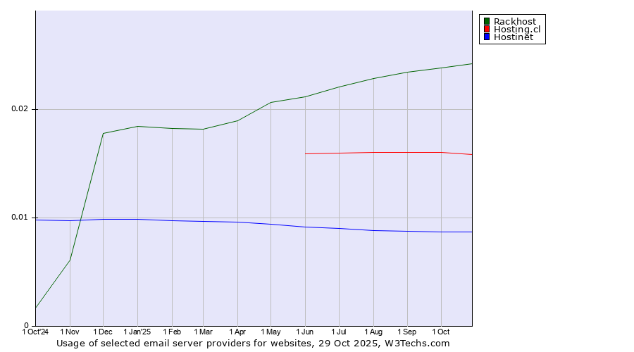 Historical trends in the usage of Rackhost vs. Hosting.cl vs. Hostinet