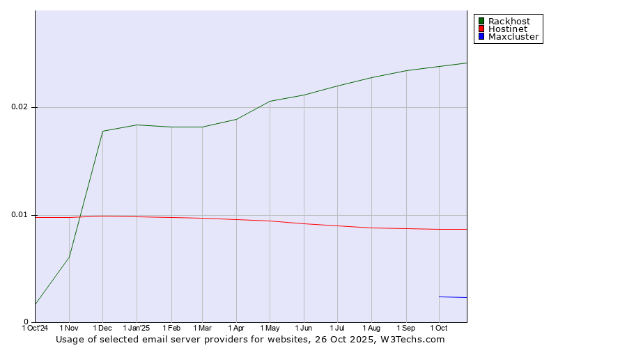 Historical trends in the usage of Rackhost vs. Hostinet vs. Maxcluster