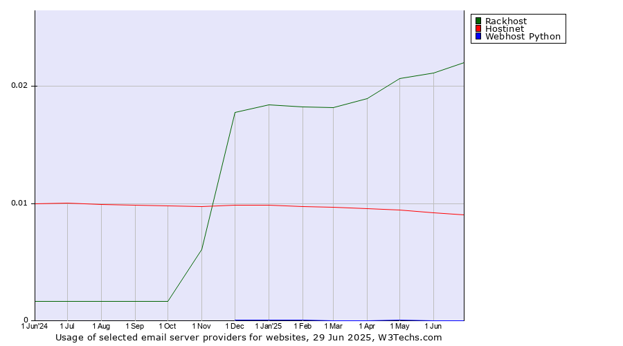 Historical trends in the usage of Rackhost vs. Hostinet vs. Webhost Python
