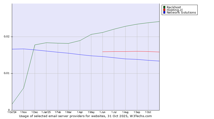 Historical trends in the usage of Rackhost vs. Hosting.cl vs. Network Solutions