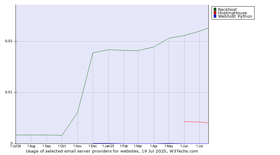 Historical trends in the usage of Rackhost vs. HostingHouse vs. Webhost Python