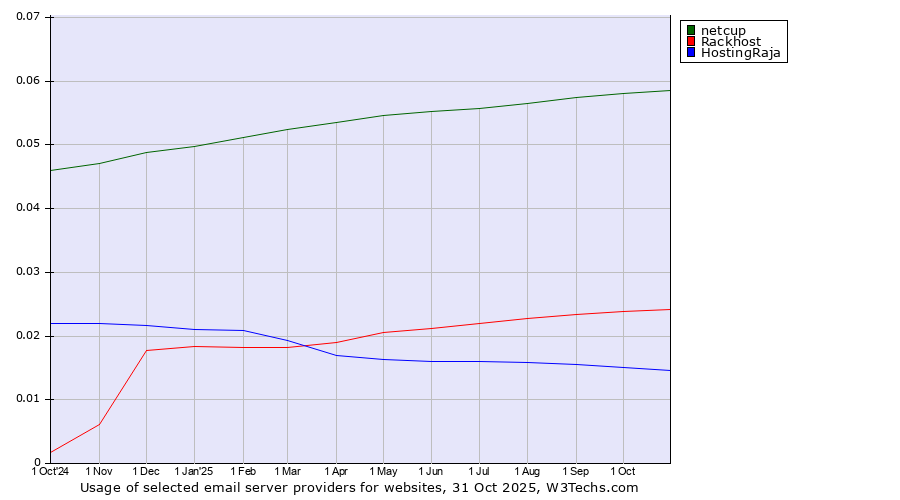 Historical trends in the usage of netcup vs. Rackhost vs. HostingRaja