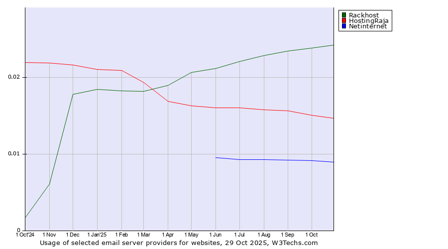 Historical trends in the usage of Rackhost vs. HostingRaja vs. Netinternet