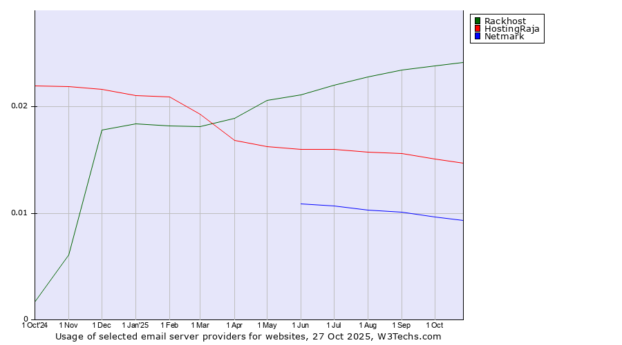 Historical trends in the usage of Rackhost vs. HostingRaja vs. Netmark