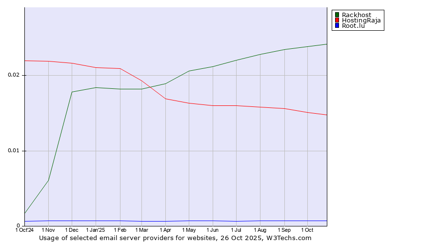 Historical trends in the usage of Rackhost vs. HostingRaja vs. Root.lu