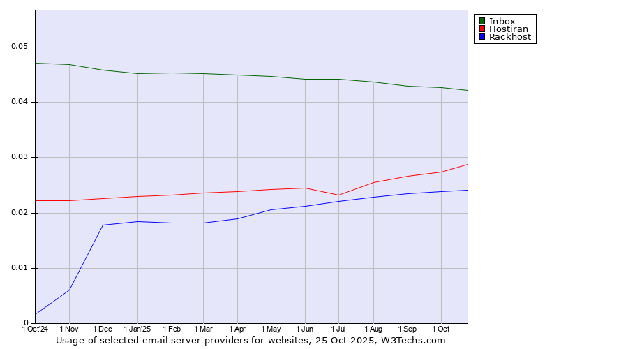 Historical trends in the usage of Inbox vs. Hostiran vs. Rackhost