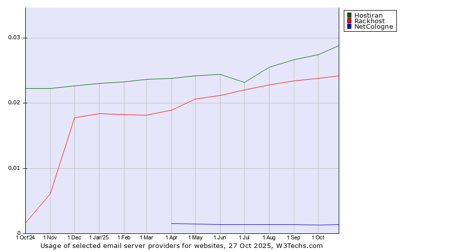 Historical trends in the usage of Hostiran vs. Rackhost vs. NetCologne