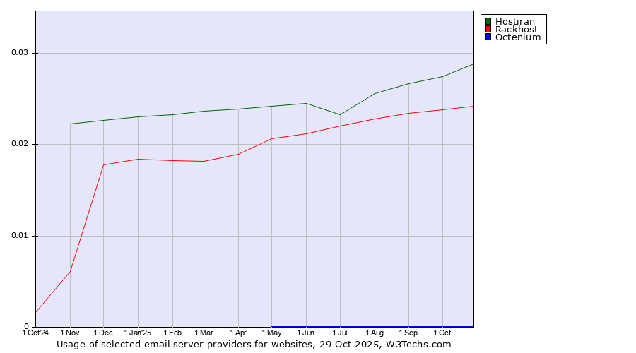 Historical trends in the usage of Hostiran vs. Rackhost vs. Octenium