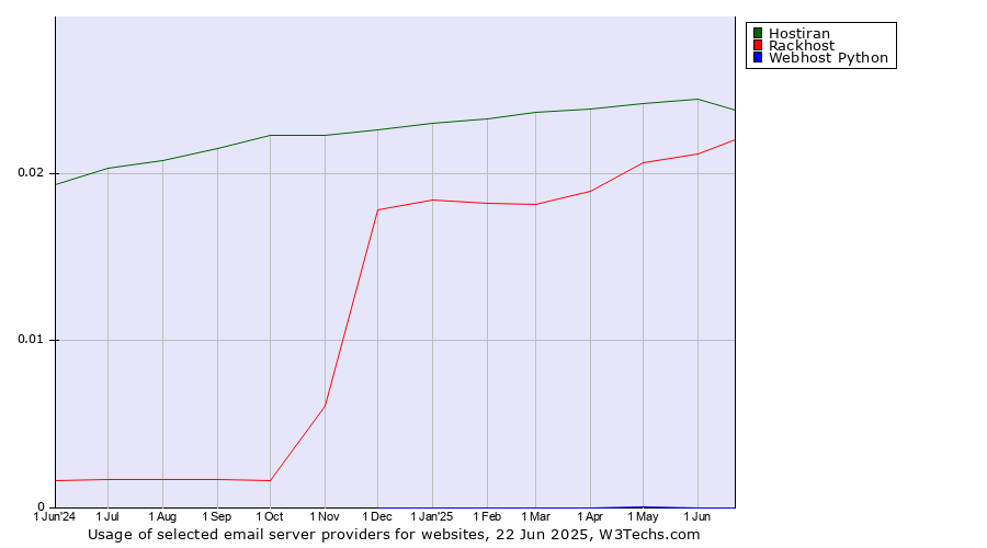 Historical trends in the usage of Hostiran vs. Rackhost vs. Webhost Python