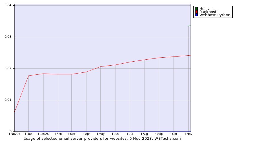 Historical trends in the usage of Host.it vs. Rackhost vs. Webhost Python