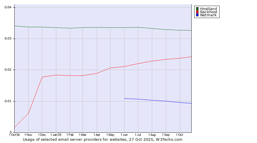 Historical trends in the usage of Hostland vs. Rackhost vs. Netmark