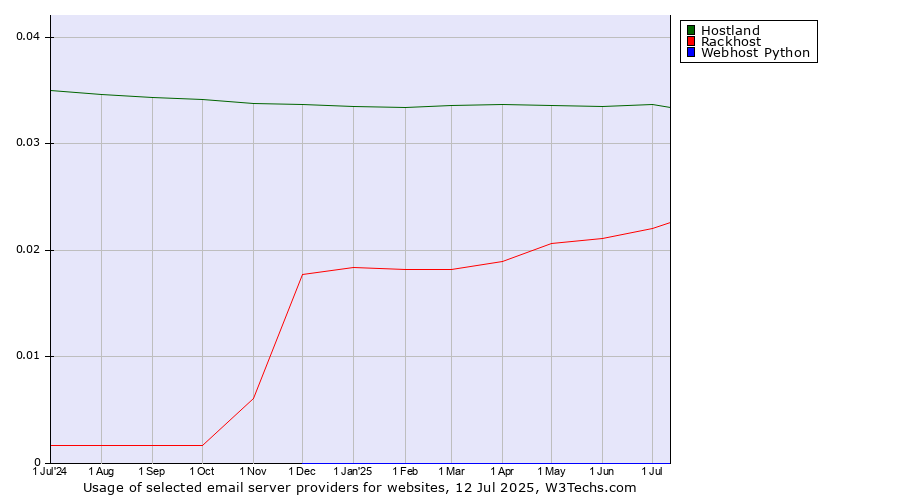 Historical trends in the usage of Hostland vs. Rackhost vs. Webhost Python