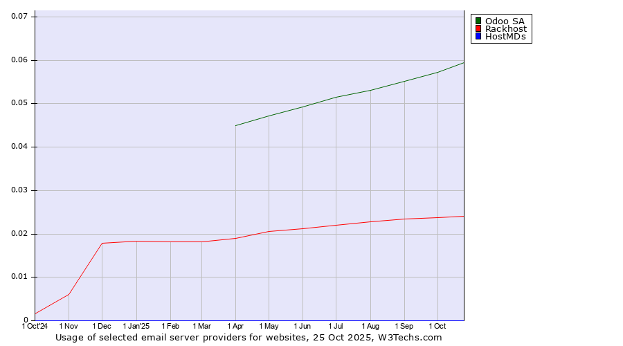 Historical trends in the usage of Odoo SA vs. Rackhost vs. HostMDs