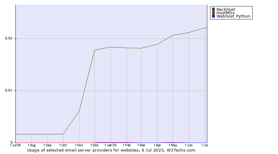 Historical trends in the usage of Rackhost vs. HostMDs vs. Webhost Python
