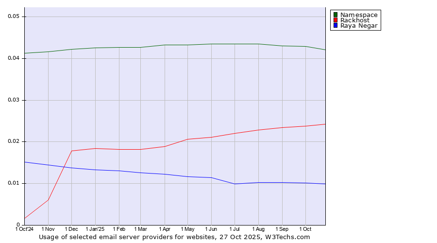 Historical trends in the usage of Namespace vs. Rackhost vs. Raya Negar
