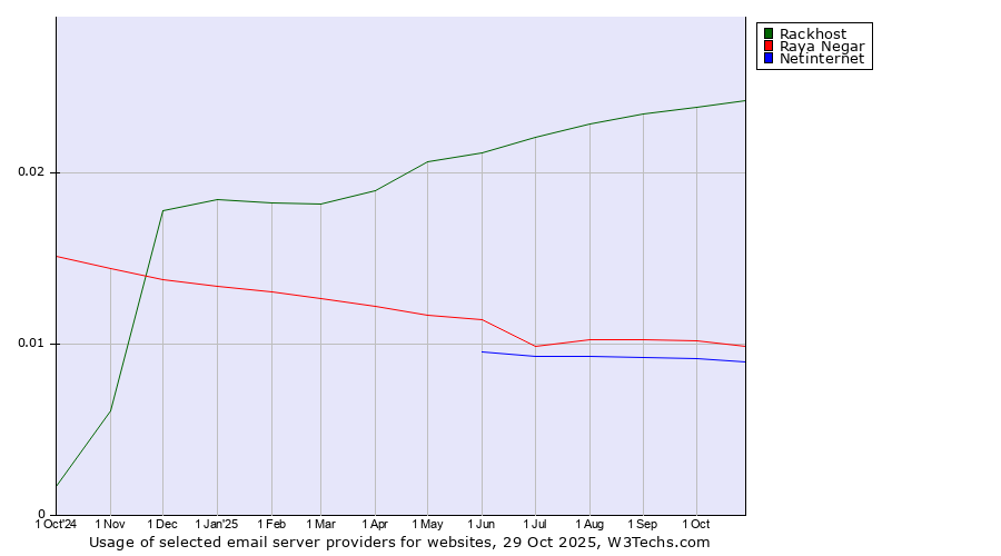 Historical trends in the usage of Rackhost vs. Raya Negar vs. Netinternet