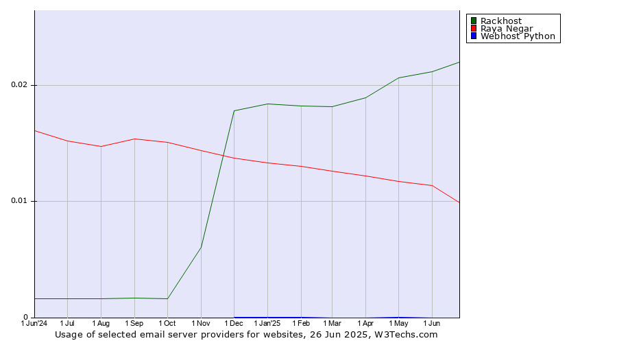 Historical trends in the usage of Rackhost vs. Raya Negar vs. Webhost Python
