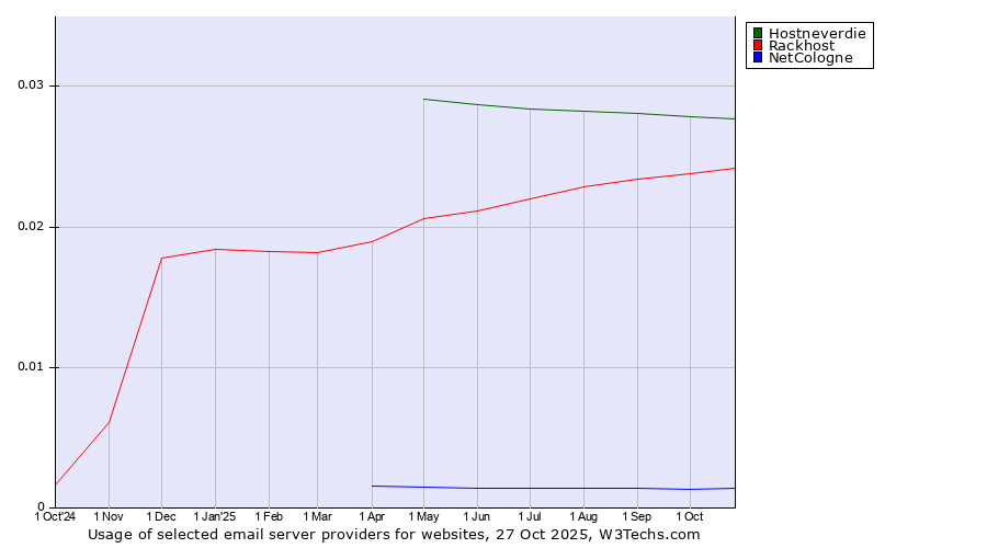 Historical trends in the usage of Hostneverdie vs. Rackhost vs. NetCologne