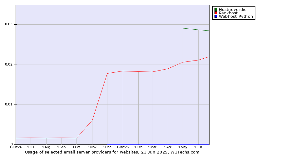 Historical trends in the usage of Hostneverdie vs. Rackhost vs. Webhost Python