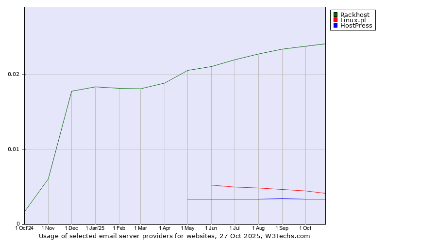 Historical trends in the usage of Rackhost vs. Linux.pl vs. HostPress
