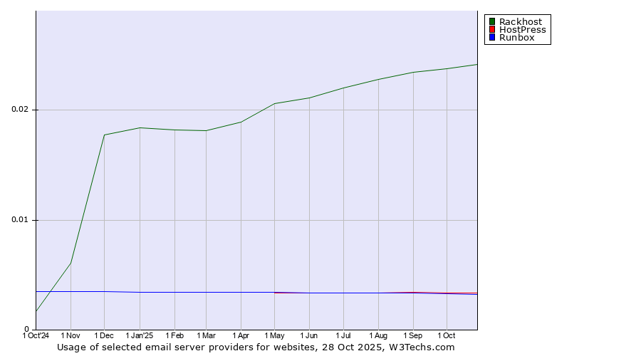 Historical trends in the usage of Rackhost vs. HostPress vs. Runbox