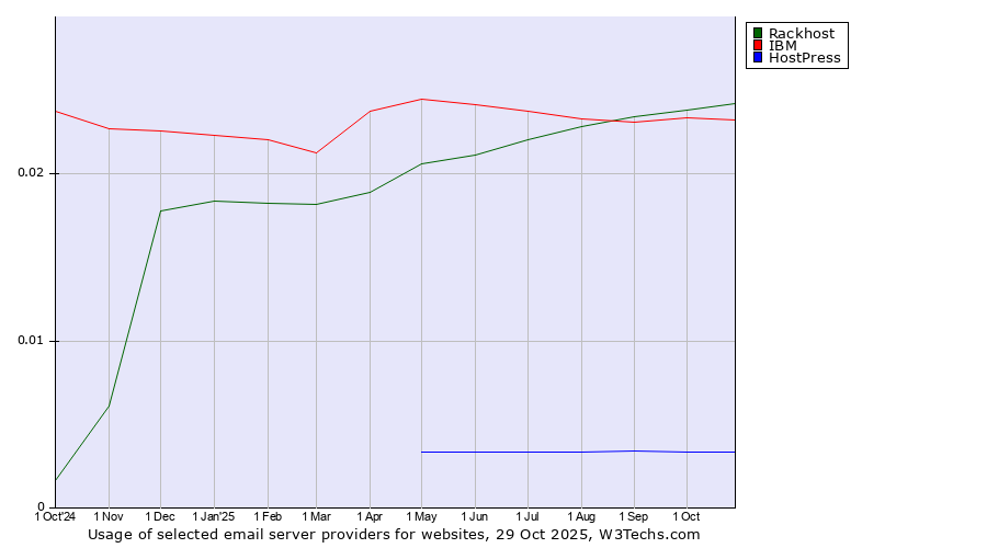 Historical trends in the usage of Rackhost vs. IBM vs. HostPress