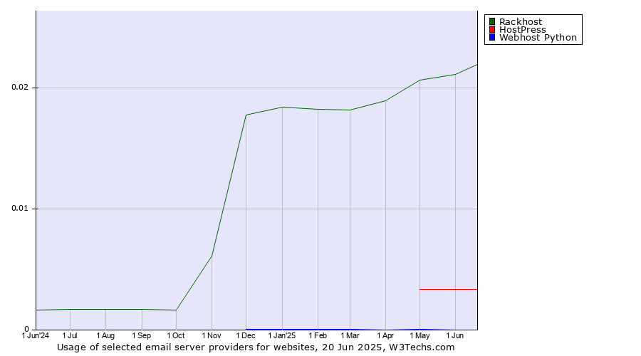 Historical trends in the usage of Rackhost vs. HostPress vs. Webhost Python