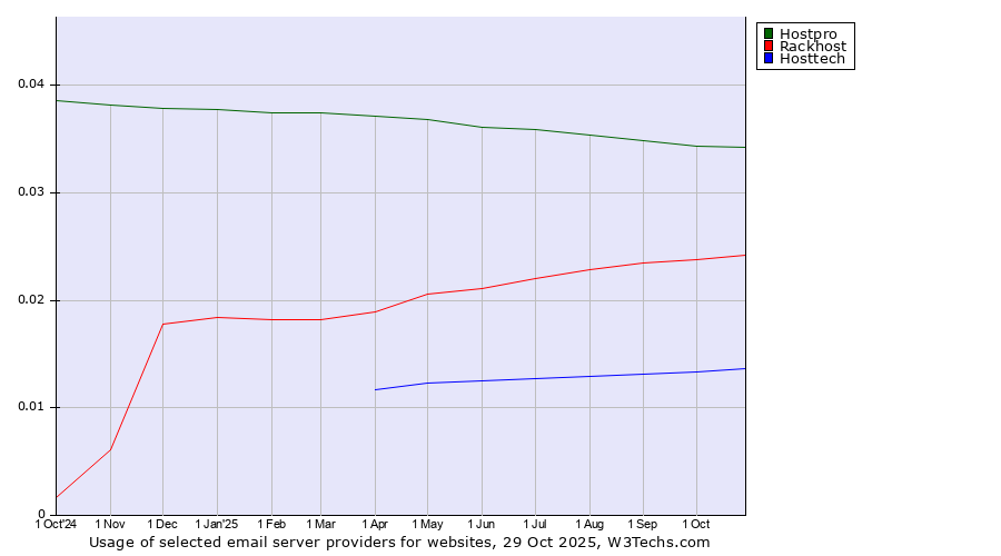 Historical trends in the usage of Hostpro vs. Rackhost vs. Hosttech